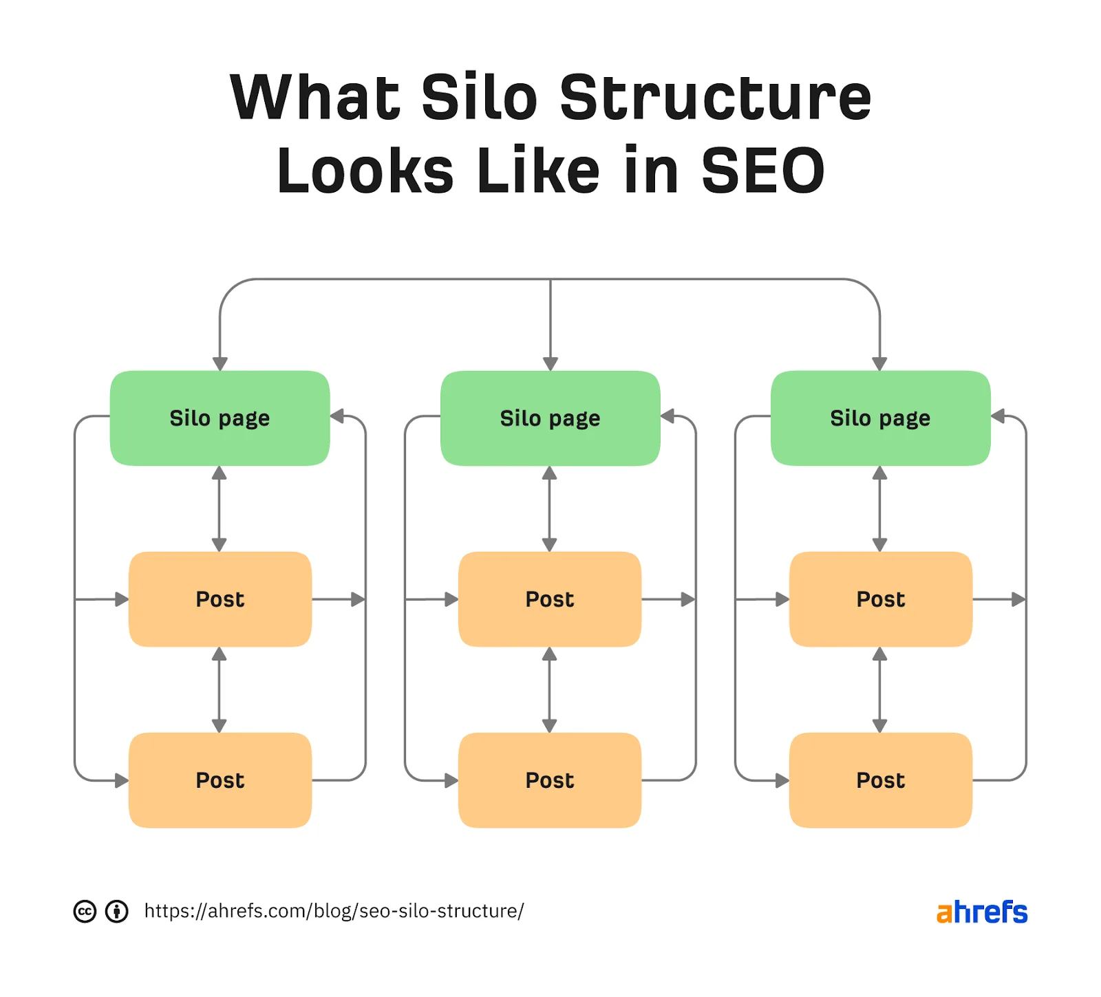 Silo structure by Ahrefs