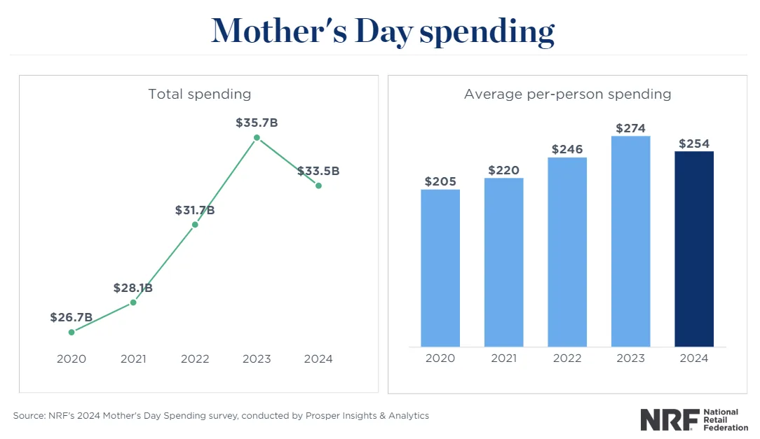 Mother's Day spending survey by Prosper Insights & Analytics