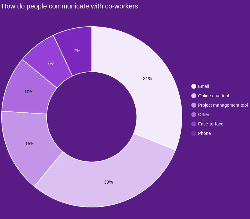 A pie chart that shows the popular means of communication in workplaces.